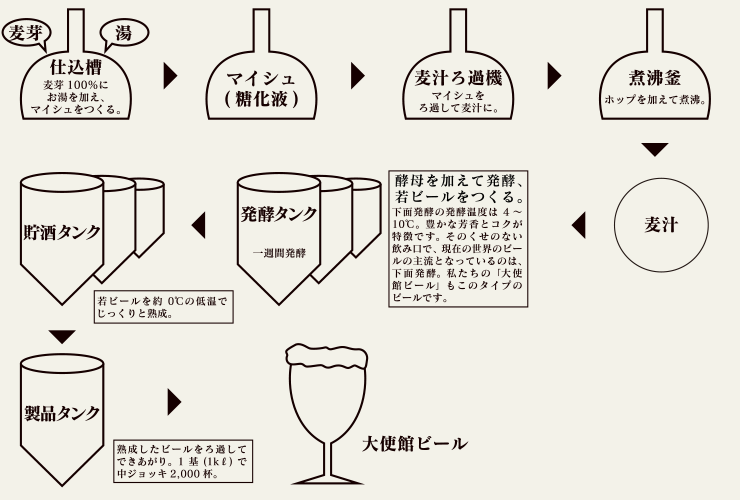 仕込槽→マイシュ(糖化液)→煮沸鍋→麦汁→発酵タンク→若ビール→冷却機→貯酒タンク→製品タンク→大使館ビール